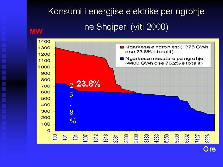 Konsumi i energjise elektrike per ngrohje MW ne Shqiperi (viti 2000) 2 23. 8%