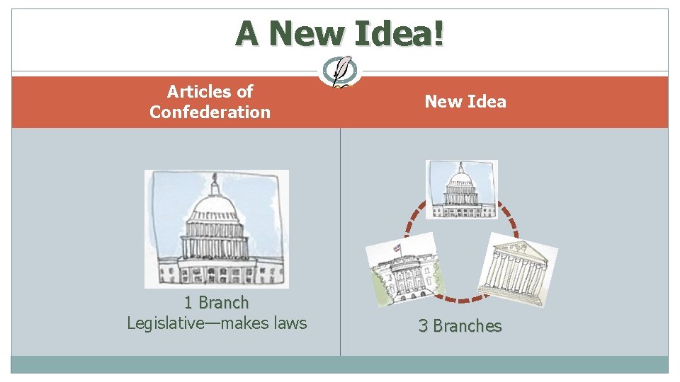 A New Idea! Articles of Confederation 1 Branch Legislative—makes laws New Idea 3 Branches