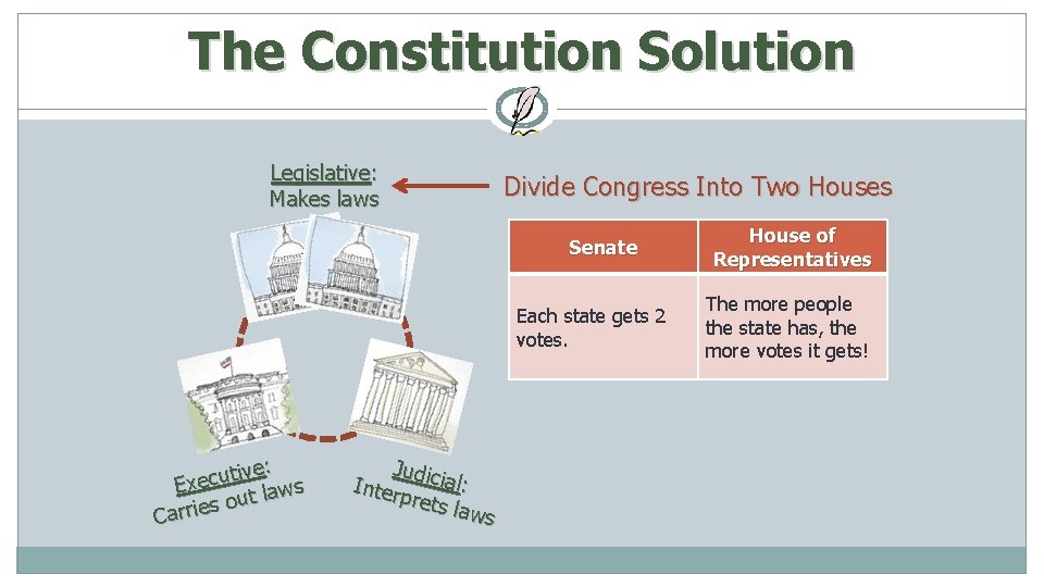 The Constitution Solution Legislative: Makes laws Divide Congress Into Two Houses Senate Each state