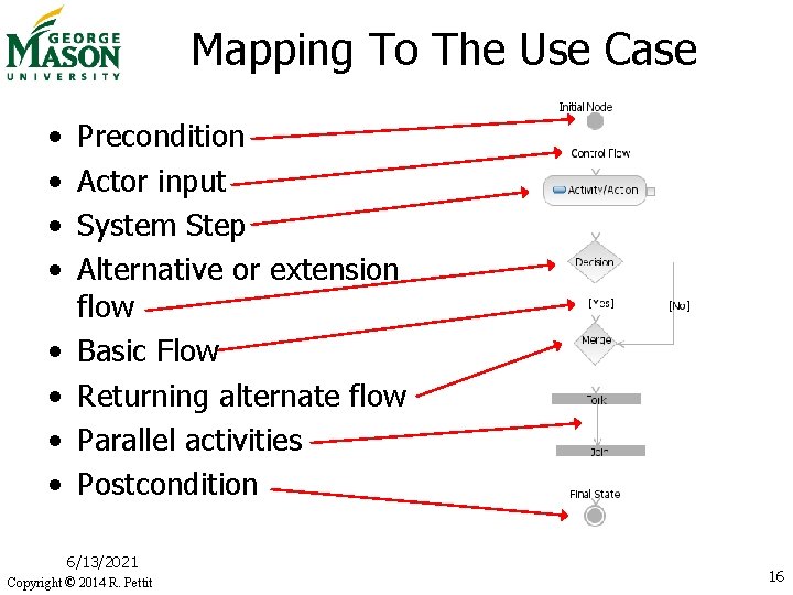 Mapping To The Use Case • • Precondition Actor input System Step Alternative or