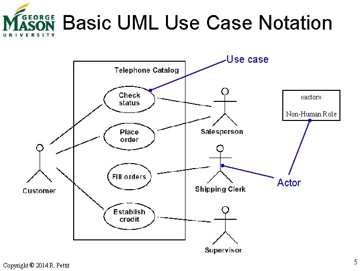 Basic UML Use Case Notation Use case «actor» Non-Human Role Actor Copyright © 2014