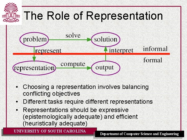 The Role of Representation • Choosing a representation involves balancing conflicting objectives • Different