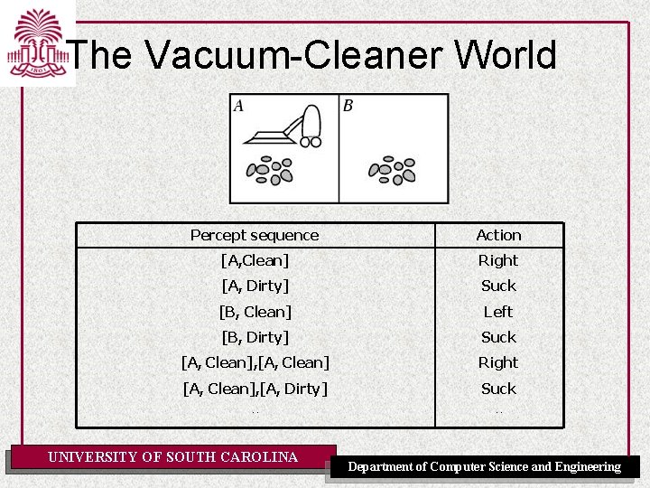 The Vacuum-Cleaner World Percept sequence Action [A, Clean] Right [A, Dirty] Suck [B, Clean]
