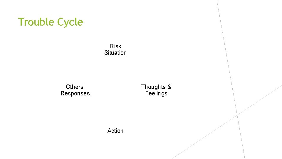 Trouble Cycle Risk Situation Others' Responses Thoughts & Feelings Action 