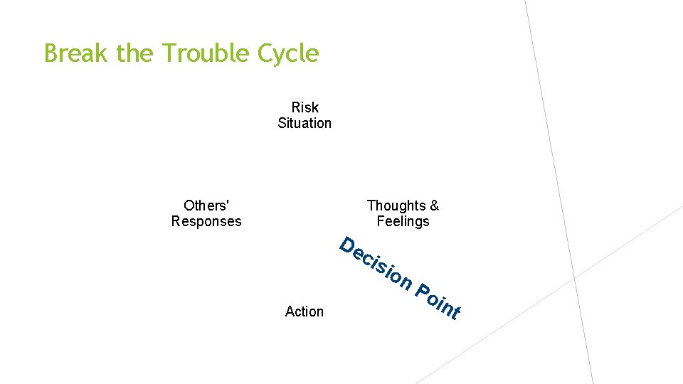 Break the Trouble Cycle Risk Situation Others' Responses Thoughts & Feelings De c isi