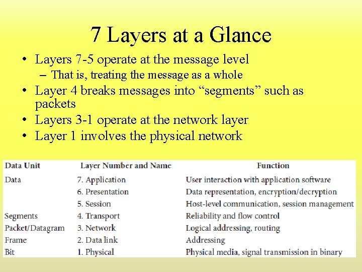 7 Layers at a Glance • Layers 7 -5 operate at the message level 7 Layers at a Glance • Layers 7 -5 operate at the message level