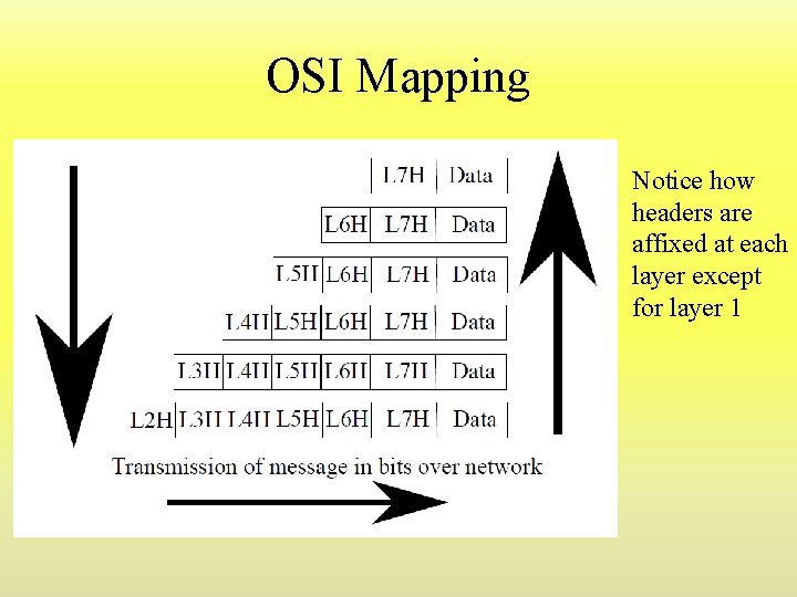 OSI Mapping Notice how headers are affixed at each layer except for layer 1 OSI Mapping Notice how headers are affixed at each layer except for layer 1
