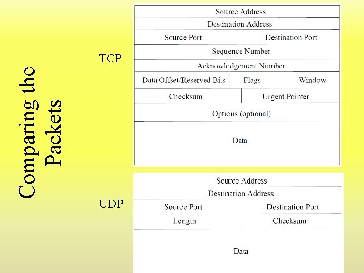 Comparing the Packets TCP UDP Comparing the Packets TCP UDP