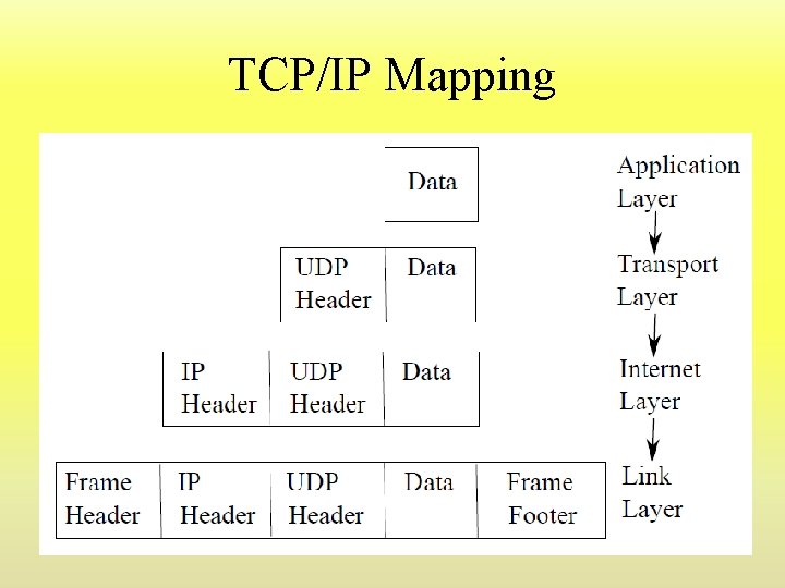 TCP/IP Mapping TCP/IP Mapping