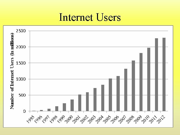 Internet Users Internet Users