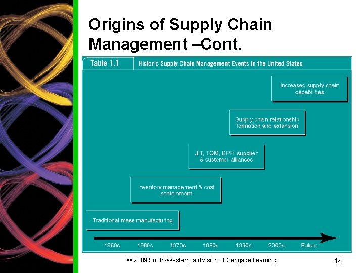 Origins of Supply Chain Management –Cont. © 2009 South-Western, a division of Cengage Learning