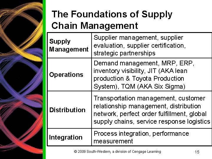 The Foundations of Supply Chain Management Supplier management, supplier Supply evaluation, supplier certification, Management