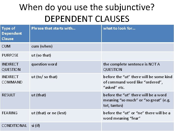 When do you use the subjunctive? DEPENDENT CLAUSES Type of Dependent Clause Phrase that