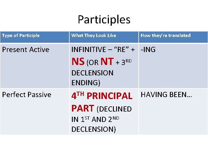 Participles Type of Participle What They Look Like How they’re translated Present Active INFINITIVE