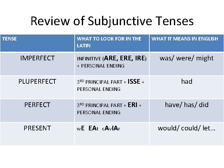 Review of Subjunctive Tenses TENSE WHAT TO LOOK FOR IN THE LATIN IMPERFECT INFINITIVE