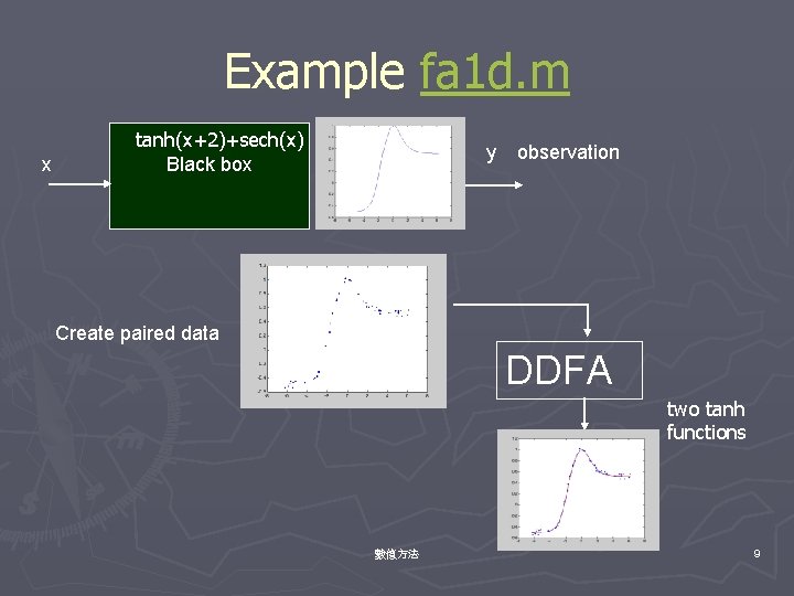 Example fa 1 d. m x tanh(x+2)+sech(x) Black box y observation Create paired data