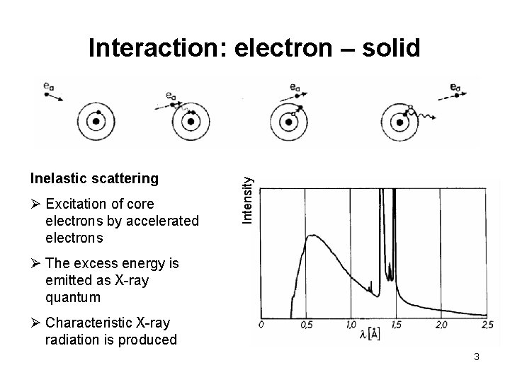 Inelastic scattering Ø Excitation of core electrons by accelerated electrons Intensity Interaction: electron –