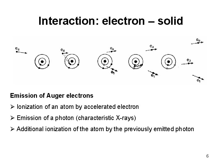 Interaction: electron – solid Emission of Auger electrons Ø Ionization of an atom by