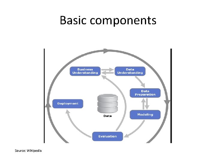 Basic components Source: Wikipedia 