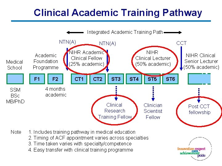 Clinical Academic Training Pathway Integrated Academic Training Path NTN(A) Medical School Academic Foundation Programme