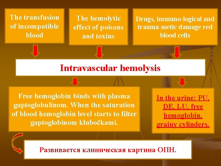 The transfusion of incompatible blood The hemolytic effect of poisons and toxins Drugs, immuno-logical