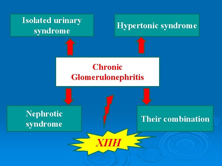 Isolated urinary syndrome Hypertonic syndrome Chronic Glomerulonephritis Nephrotic syndrome Their combination ХПН 