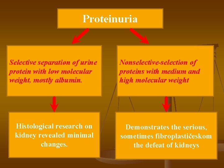 Proteinuria Selective separation of urine protein with low molecular weight, mostly albumin. Histological research
