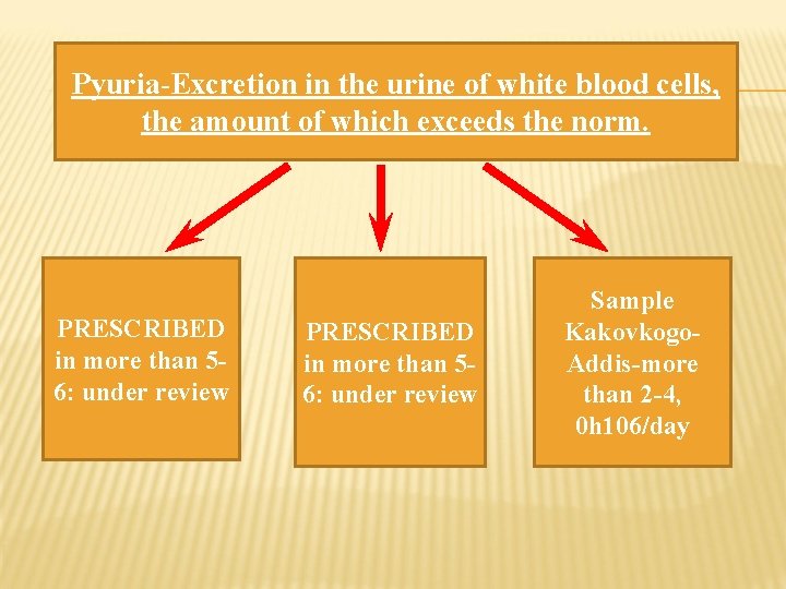 Pyuria-Excretion in the urine of white blood cells, the amount of which exceeds the