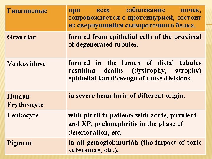 Гиалиновые при всех заболевание почек, сопровождается с протеинурией, состоит из свернувшийся сывороточного белка. Granular