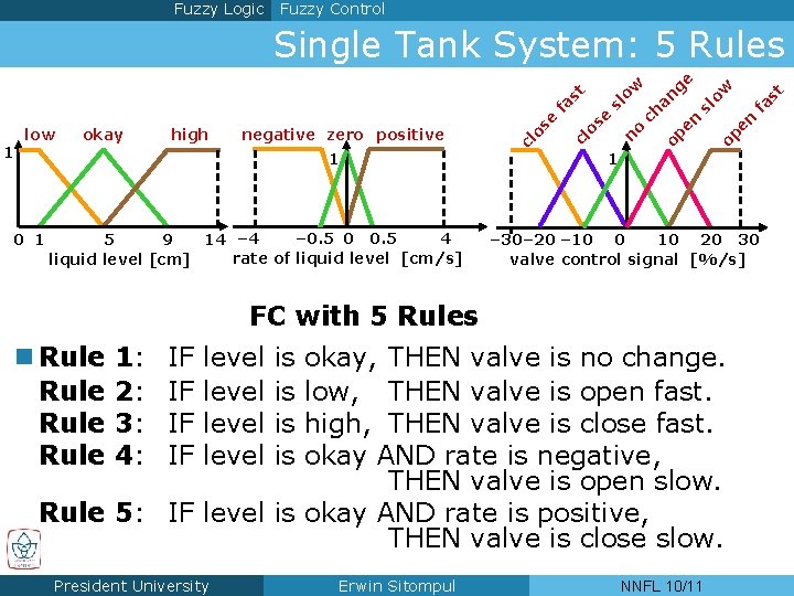 Fuzzy Logic Fuzzy Control 1 0 1 – 0. 5 0 0. 5 4 Fuzzy Logic Fuzzy Control 1 0 1 – 0. 5 0 0. 5 4