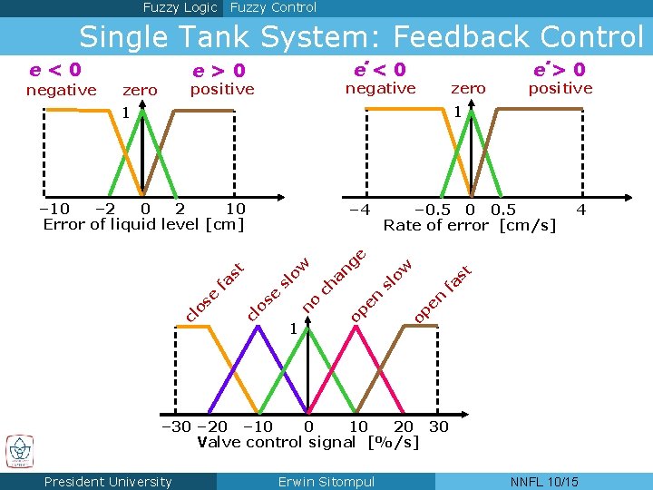 Fuzzy Logic Fuzzy Control Single Tank System: Feedback Control e<0 negative . e<0 e>0