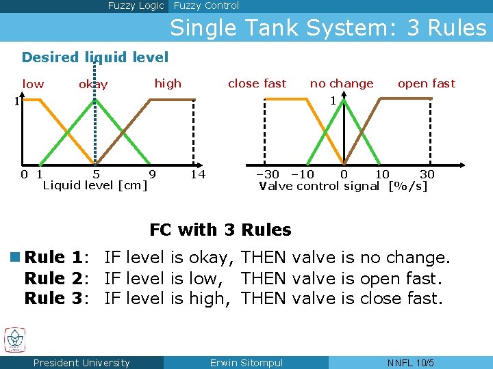 Fuzzy Logic Fuzzy Control Single Tank System: 3 Rules Desired liquid level low okay Fuzzy Logic Fuzzy Control Single Tank System: 3 Rules Desired liquid level low okay