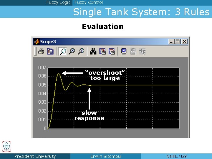Fuzzy Logic Fuzzy Control Single Tank System: 3 Rules Evaluation “overshoot” too large slow