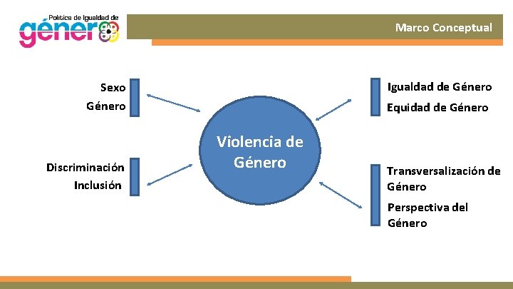 Marco Conceptual Igualdad de Género Sexo Género Discriminación Inclusión Equidad de Género Violencia de