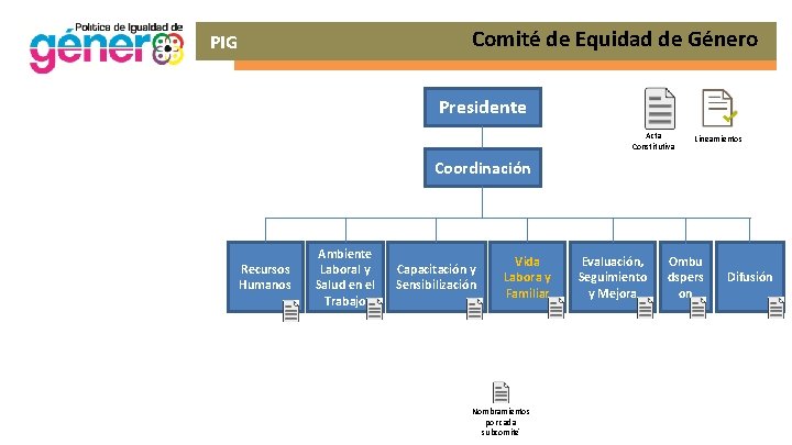 Comité de Equidad de Género PIG Conformación del Comité Presidente Acta Constitutiva Lineamientos Coordinación