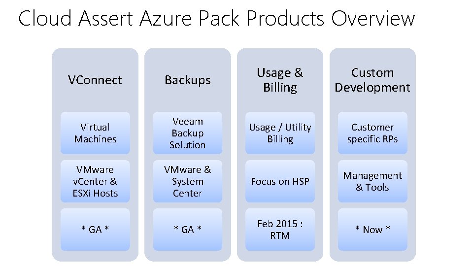 Cloud Assert Azure Pack Products Overview VConnect Backups Usage & Billing Custom Development Virtual
