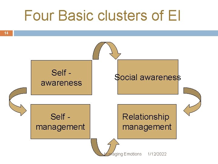 Four Basic clusters of EI 14 Self awareness Social awareness Self management Relationship management