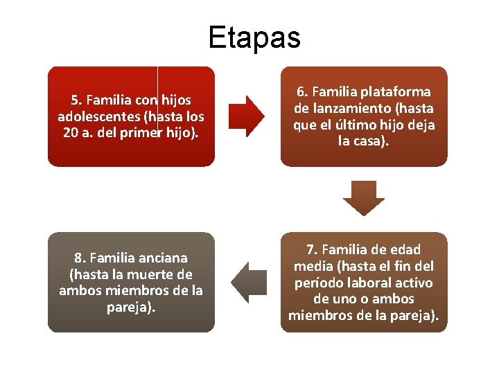 Etapas 5. Familia con hijos adolescentes (hasta los 20 a. del primer hijo). 6.