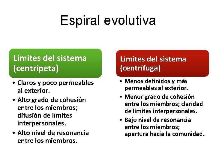 Espiral evolutiva Límites del sistema (centrípeta) Límites del sistema (centrífuga) • Claros y poco