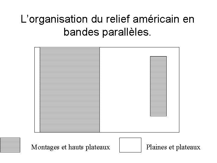 L’organisation du relief américain en bandes parallèles. Montages et hauts plateaux Plaines et plateaux