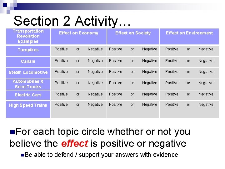 Section 2 Activity… Transportation Revolution Examples Effect on Economy Effect on Society Effect on