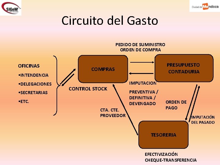 Circuito del Gasto PEDIDO DE SUMINISTRO ORDEN DE COMPRA OFICINAS • INTENDENCIA • DELEGACIONES