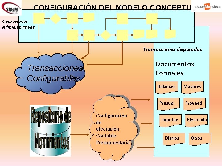 CONFIGURACIÓN DEL MODELO CONCEPTUAL Operaciones Administrativas Transacciones disparadas Documentos Formales Transacciones Configurables Configuración de