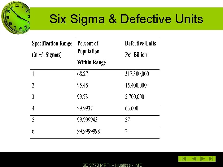 Six Sigma & Defective Units SE 3773 MPTI – Kualitas - IMD 