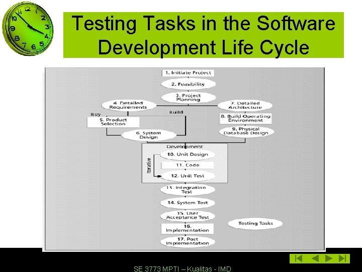 Testing Tasks in the Software Development Life Cycle SE 3773 MPTI – Kualitas -