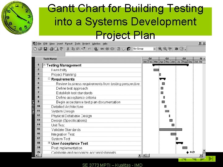 Gantt Chart for Building Testing into a Systems Development Project Plan SE 3773 MPTI
