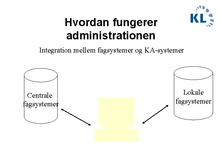 Hvordan fungerer administrationen Integration mellem fagsystemer og KA-systemer Centrale fagsystemer Lokale fagsystemer 