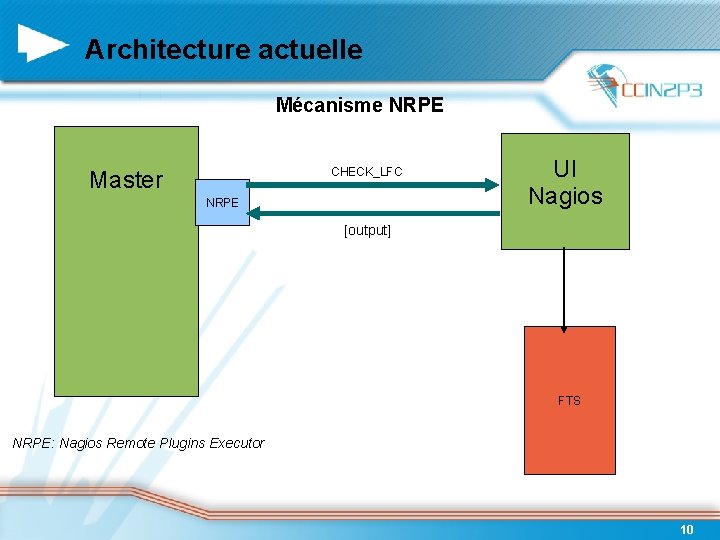Architecture actuelle Mécanisme NRPE CHECK_LFC Master NRPE UI Nagios [output] FTS NRPE: Nagios Remote