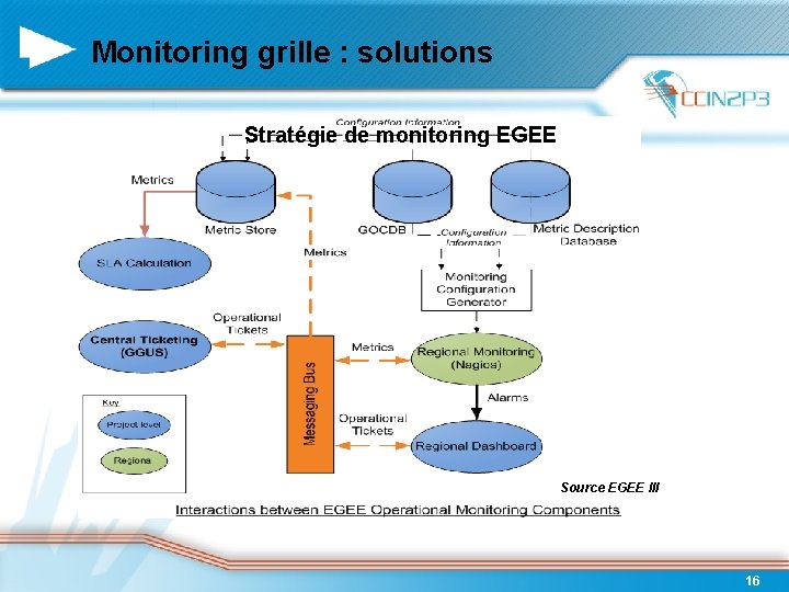 Monitoring grille : solutions Stratégie de monitoring EGEE Source EGEE III 16 