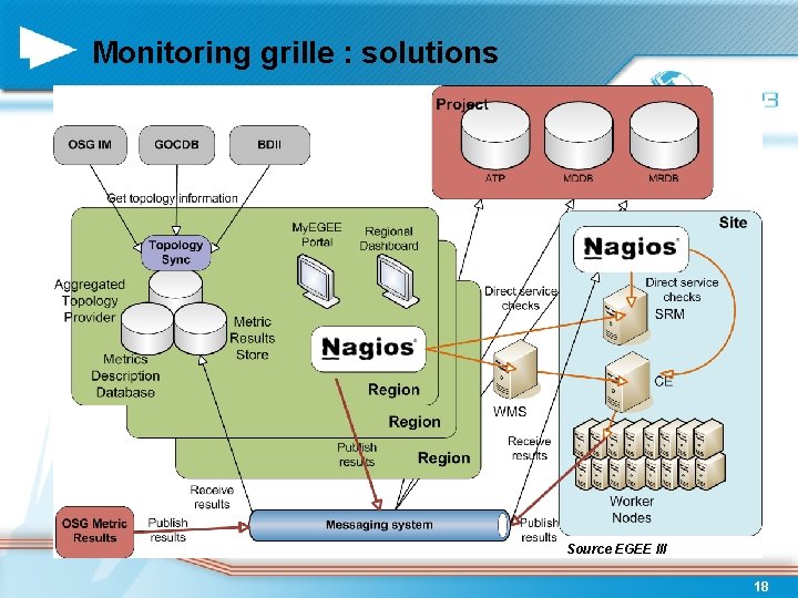 Monitoring grille : solutions Source EGEE III 18 